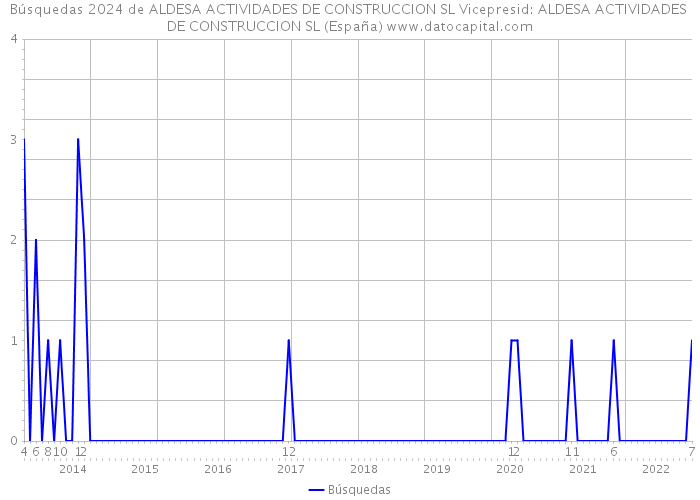 Búsquedas 2024 de ALDESA ACTIVIDADES DE CONSTRUCCION SL Vicepresid: ALDESA ACTIVIDADES DE CONSTRUCCION SL (España) 