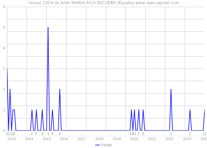 Visitas 2024 de ANA-MARIA RICA ESCUDER (España) 