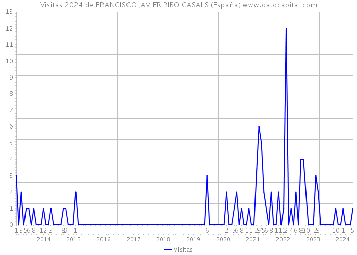 Visitas 2024 de FRANCISCO JAVIER RIBO CASALS (España) 