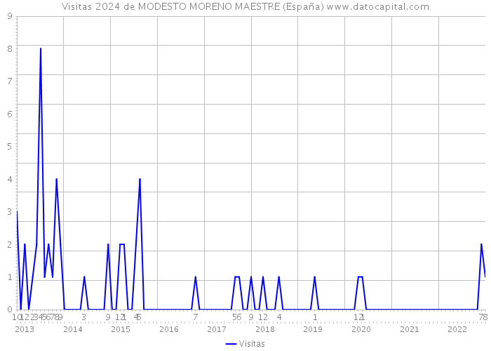 Visitas 2024 de MODESTO MORENO MAESTRE (España) 