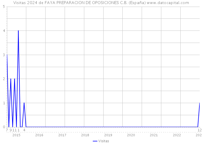 Visitas 2024 de FAYA PREPARACION DE OPOSICIONES C.B. (España) 