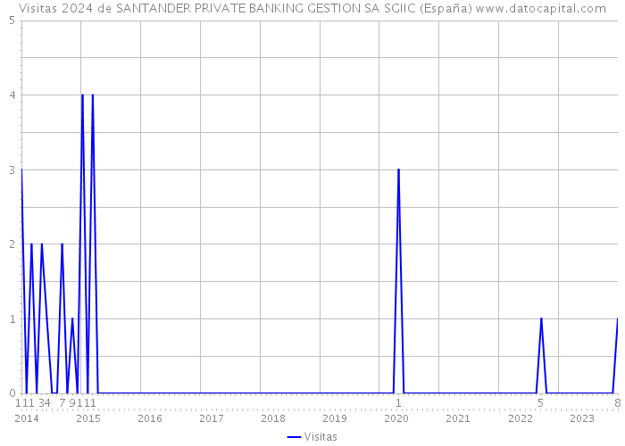 Visitas 2024 de SANTANDER PRIVATE BANKING GESTION SA SGIIC (España) 