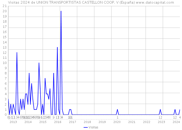 Visitas 2024 de UNION TRANSPORTISTAS CASTELLON COOP. V (España) 