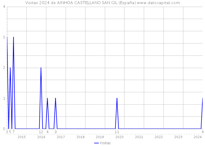 Visitas 2024 de AINHOA CASTELLANO SAN GIL (España) 