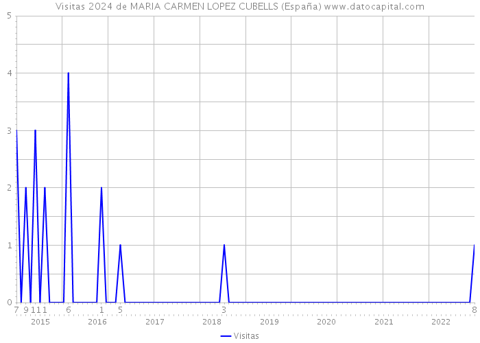 Visitas 2024 de MARIA CARMEN LOPEZ CUBELLS (España) 