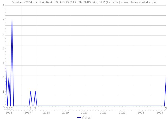Visitas 2024 de PLANA ABOGADOS & ECONOMISTAS, SLP (España) 