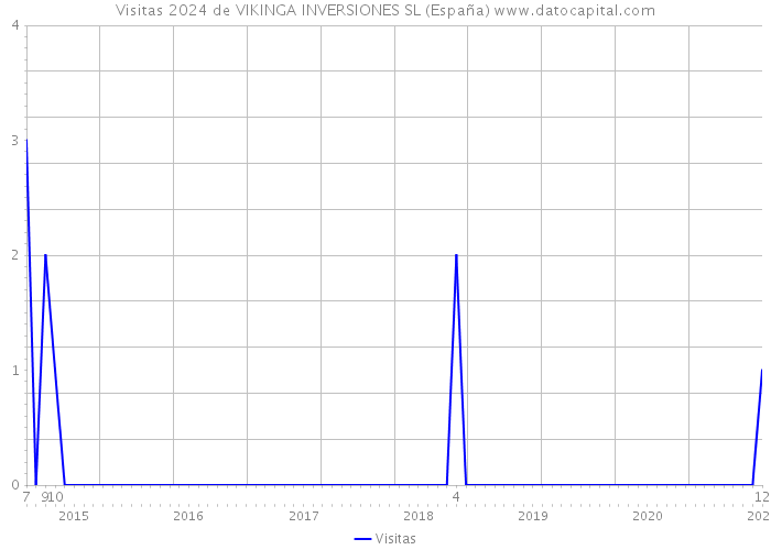 Visitas 2024 de VIKINGA INVERSIONES SL (España) 