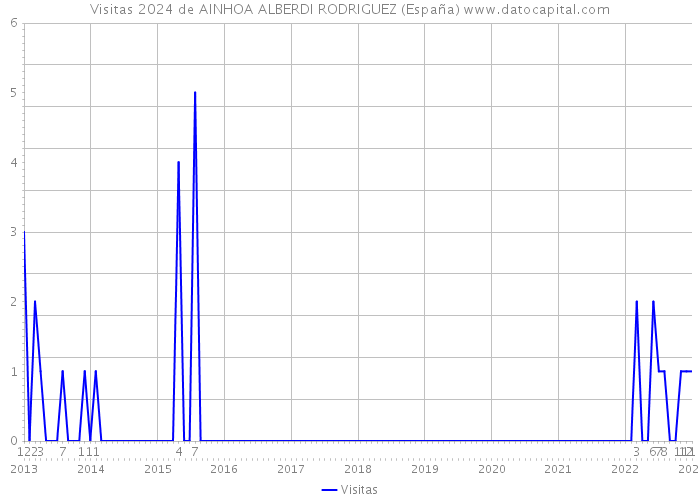 Visitas 2024 de AINHOA ALBERDI RODRIGUEZ (España) 