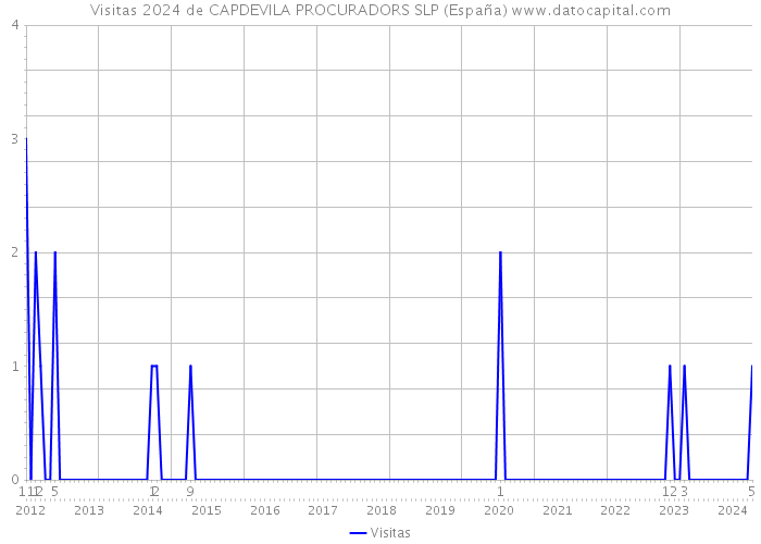 Visitas 2024 de CAPDEVILA PROCURADORS SLP (España) 