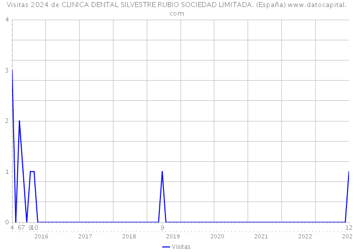 Visitas 2024 de CLINICA DENTAL SILVESTRE RUBIO SOCIEDAD LIMITADA. (España) 