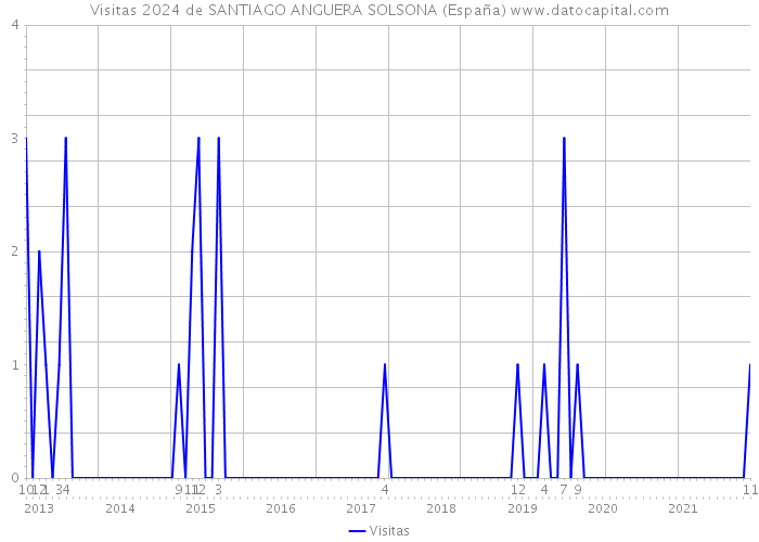 Visitas 2024 de SANTIAGO ANGUERA SOLSONA (España) 
