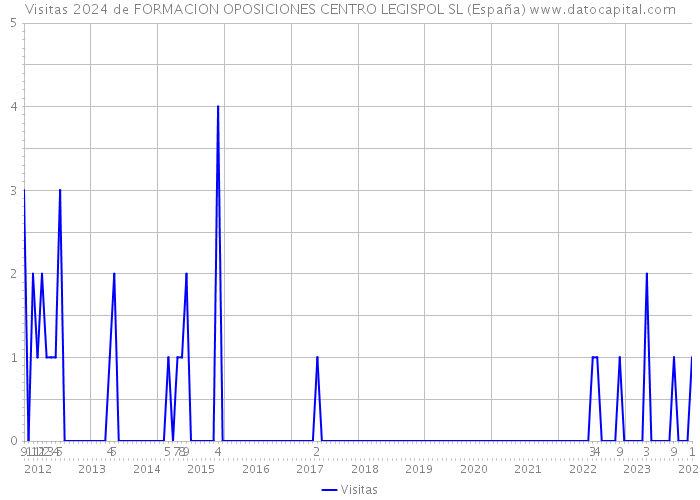 Visitas 2024 de FORMACION OPOSICIONES CENTRO LEGISPOL SL (España) 