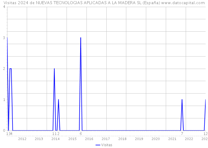 Visitas 2024 de NUEVAS TECNOLOGIAS APLICADAS A LA MADERA SL (España) 