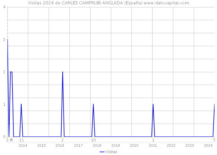 Visitas 2024 de CARLES CAMPRUBI ANGLADA (España) 