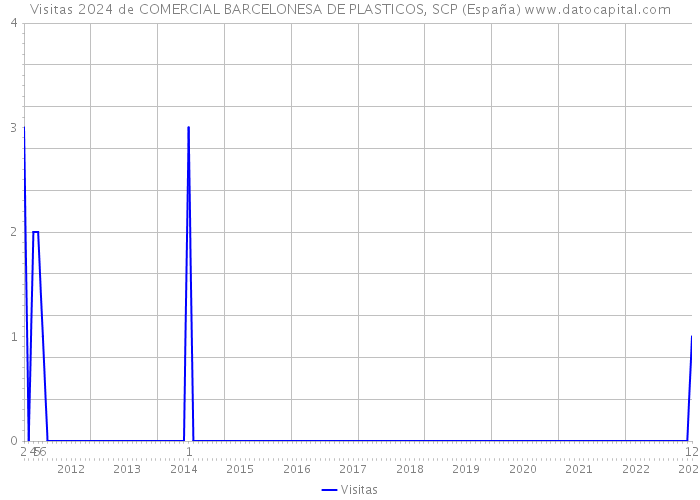 Visitas 2024 de COMERCIAL BARCELONESA DE PLASTICOS, SCP (España) 