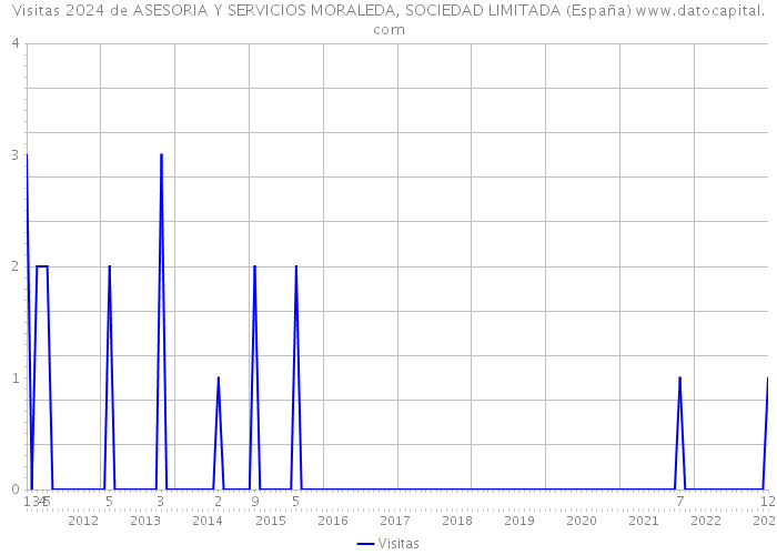 Visitas 2024 de ASESORIA Y SERVICIOS MORALEDA, SOCIEDAD LIMITADA (España) 