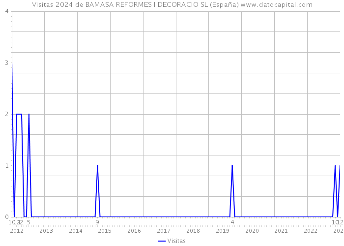 Visitas 2024 de BAMASA REFORMES I DECORACIO SL (España) 