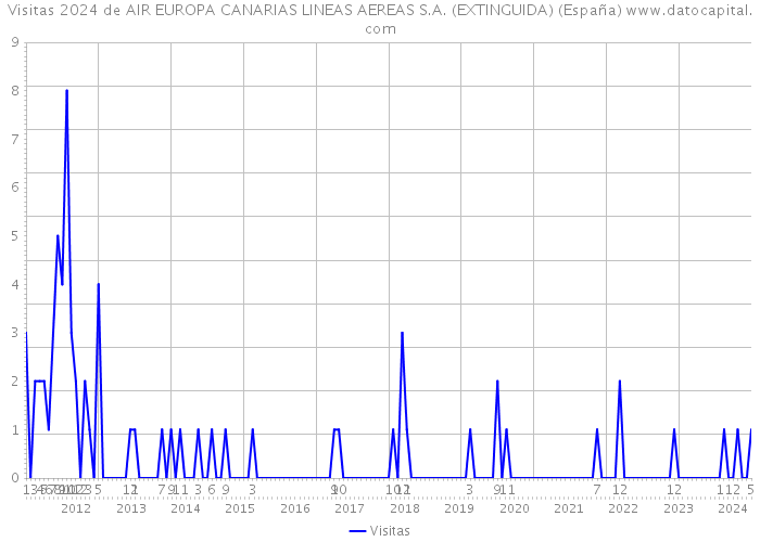 Visitas 2024 de AIR EUROPA CANARIAS LINEAS AEREAS S.A. (EXTINGUIDA) (España) 