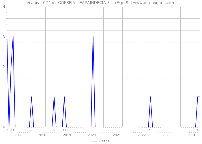 Visitas 2024 de GORBEIA ILEAPAINDEGIA S.L. (España) 