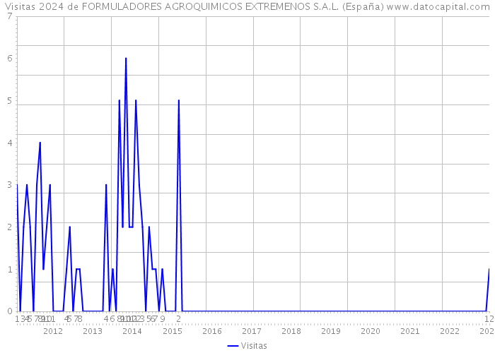 Visitas 2024 de FORMULADORES AGROQUIMICOS EXTREMENOS S.A.L. (España) 