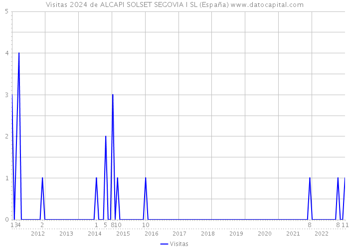 Visitas 2024 de ALCAPI SOLSET SEGOVIA I SL (España) 