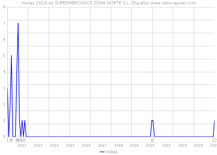 Visitas 2024 de SUPERMERCADOS ZONA NORTE S.L. (España) 