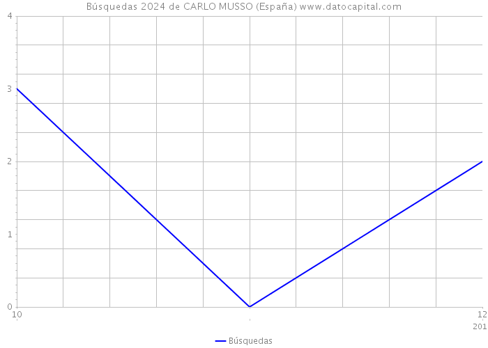 Búsquedas 2024 de CARLO MUSSO (España) 