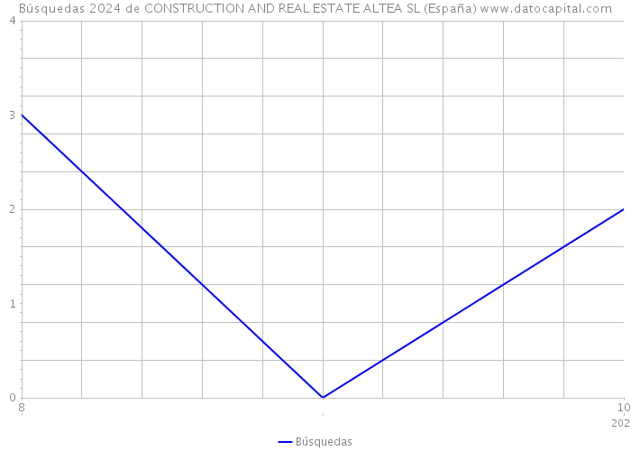 Búsquedas 2024 de CONSTRUCTION AND REAL ESTATE ALTEA SL (España) 