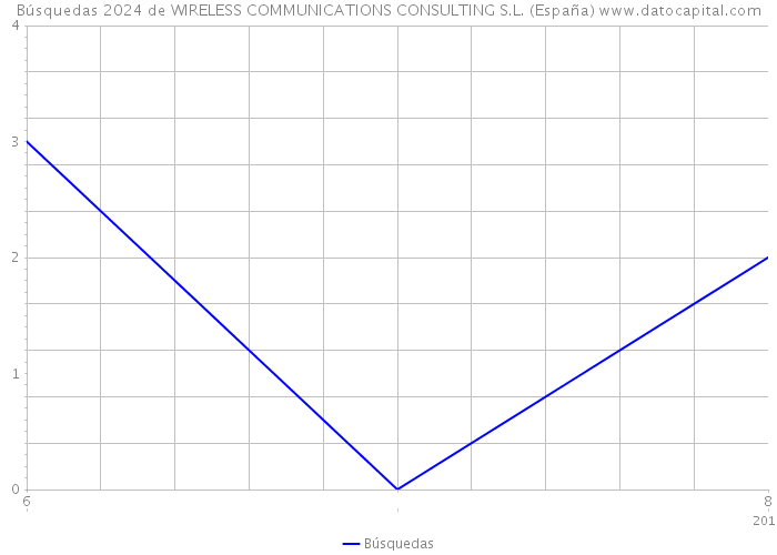 Búsquedas 2024 de WIRELESS COMMUNICATIONS CONSULTING S.L. (España) 