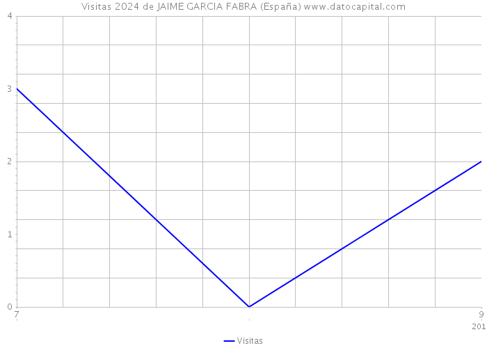 Visitas 2024 de JAIME GARCIA FABRA (España) 