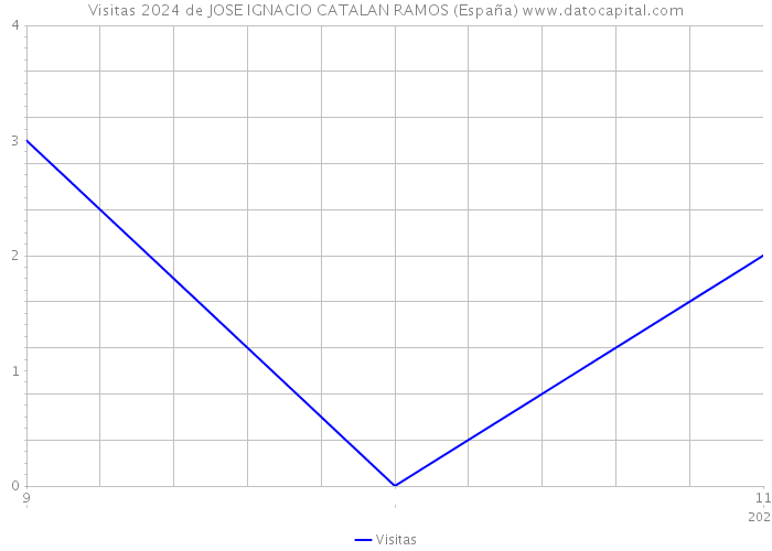 Visitas 2024 de JOSE IGNACIO CATALAN RAMOS (España) 
