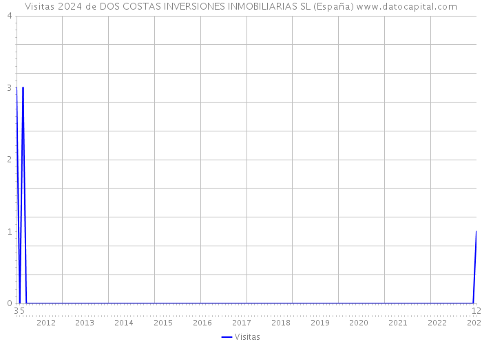 Visitas 2024 de DOS COSTAS INVERSIONES INMOBILIARIAS SL (España) 