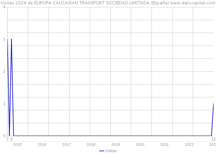 Visitas 2024 de EUROPA CAUCASIAN TRANSPORT SOCIEDAD LIMITADA (España) 