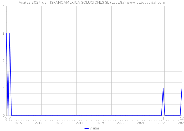 Visitas 2024 de HISPANOAMERICA SOLUCIONES SL (España) 