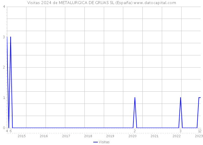 Visitas 2024 de METALURGICA DE GRUAS SL (España) 