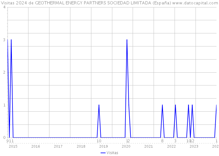 Visitas 2024 de GEOTHERMAL ENERGY PARTNERS SOCIEDAD LIMITADA (España) 