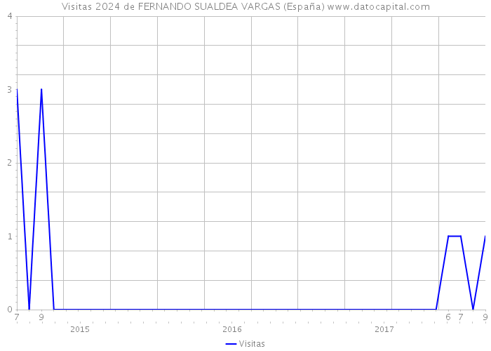 Visitas 2024 de FERNANDO SUALDEA VARGAS (España) 