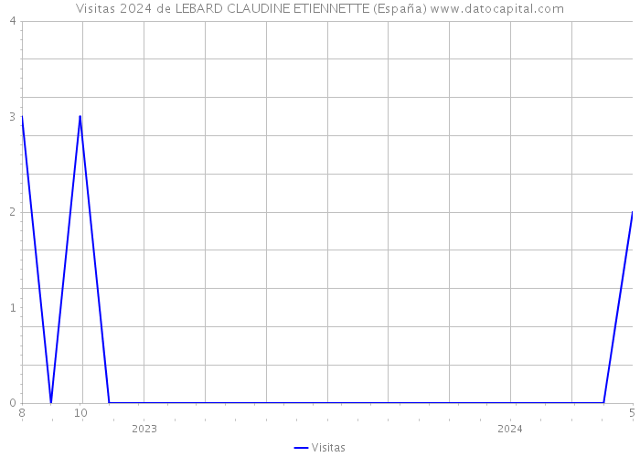 Visitas 2024 de LEBARD CLAUDINE ETIENNETTE (España) 