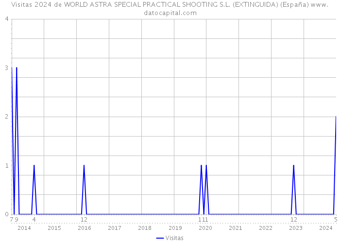 Visitas 2024 de WORLD ASTRA SPECIAL PRACTICAL SHOOTING S.L. (EXTINGUIDA) (España) 
