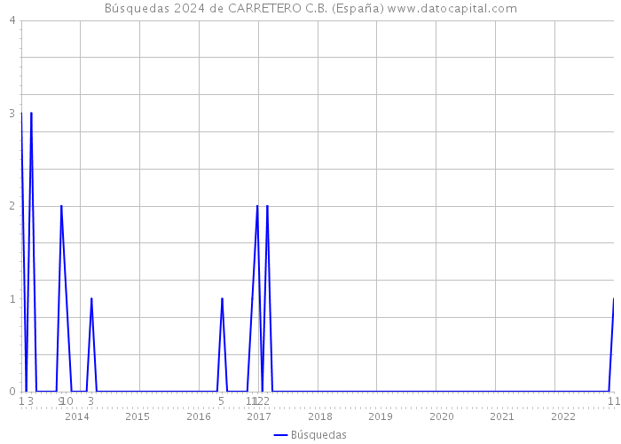 Búsquedas 2024 de CARRETERO C.B. (España) 