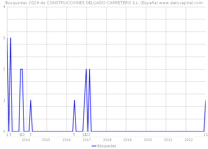 Búsquedas 2024 de CONSTRUCCIONES DELGADO CARRETERO S.L. (España) 