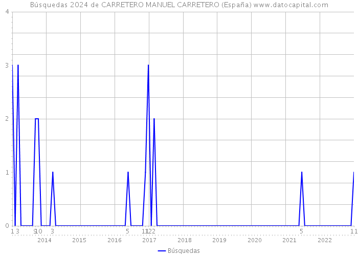 Búsquedas 2024 de CARRETERO MANUEL CARRETERO (España) 
