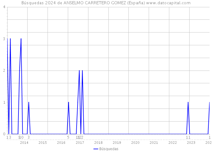 Búsquedas 2024 de ANSELMO CARRETERO GOMEZ (España) 