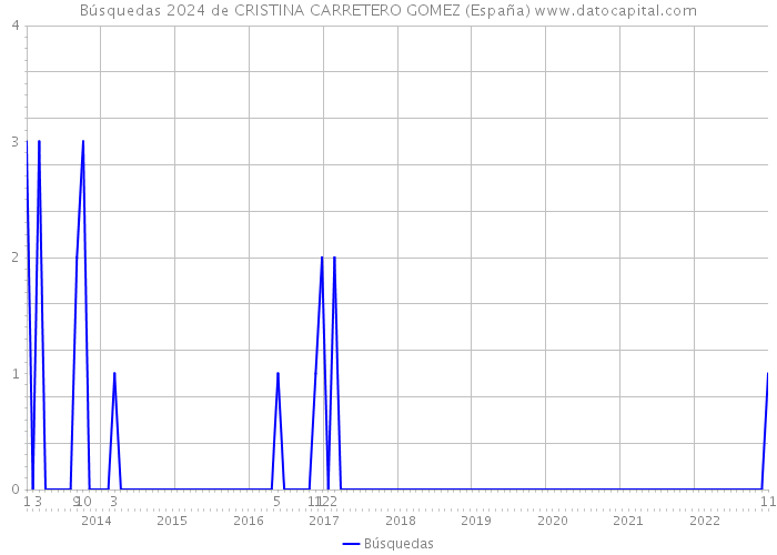 Búsquedas 2024 de CRISTINA CARRETERO GOMEZ (España) 