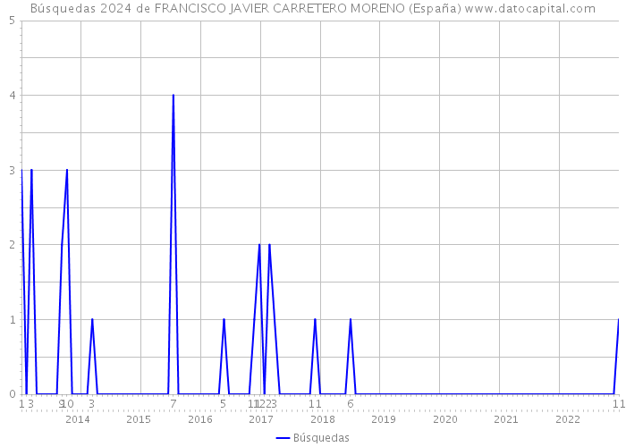 Búsquedas 2024 de FRANCISCO JAVIER CARRETERO MORENO (España) 