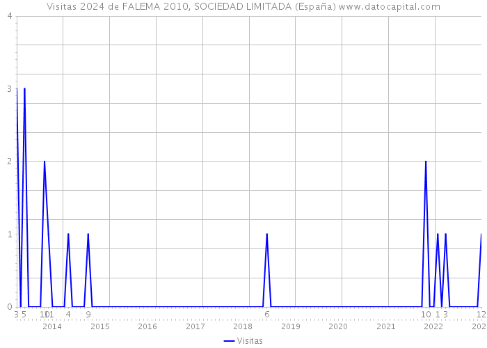 Visitas 2024 de FALEMA 2010, SOCIEDAD LIMITADA (España) 