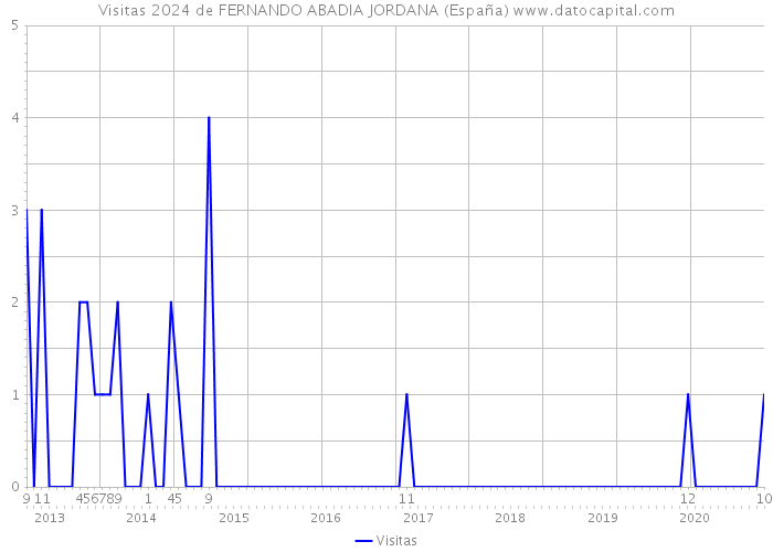Visitas 2024 de FERNANDO ABADIA JORDANA (España) 