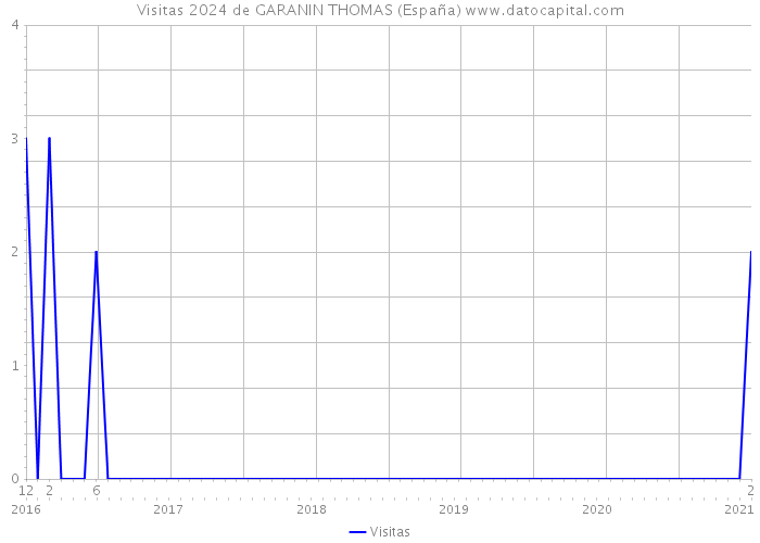 Visitas 2024 de GARANIN THOMAS (España) 