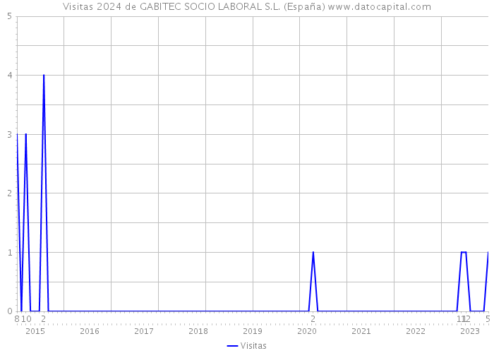 Visitas 2024 de GABITEC SOCIO LABORAL S.L. (España) 