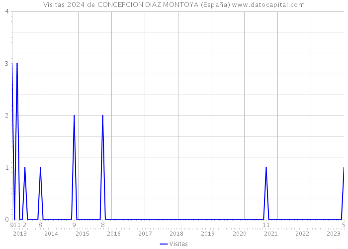 Visitas 2024 de CONCEPCION DIAZ MONTOYA (España) 
